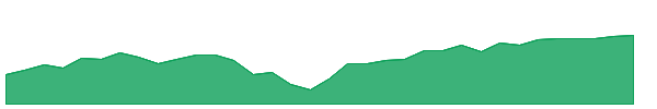 AVUS 1y chart
