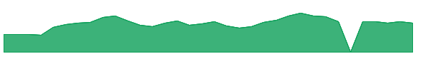 AVXL 1y chart