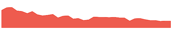 AVY 1y chart