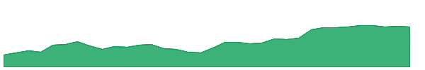 AWI 1y chart