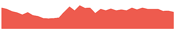 AWK 1y chart