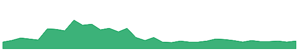 AWX 1y chart
