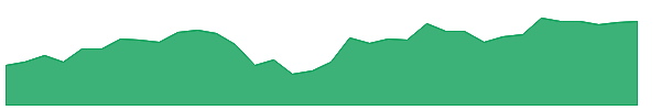 AXP 1y chart