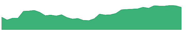 AX 1y chart