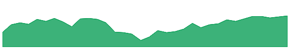 AYI 1y chart