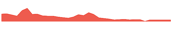 AZI 1y chart