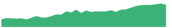 AZO 1y chart