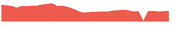 AZTA 1y chart