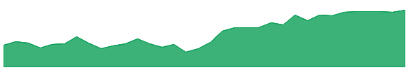 AZTD 1y chart