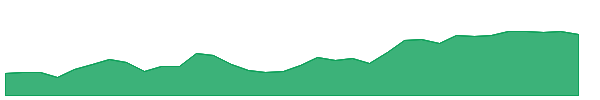 AZZ 1y chart