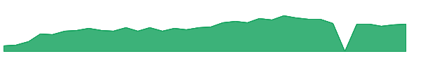AZ 1y chart