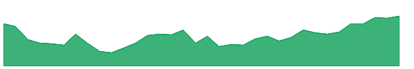BAB 1y chart