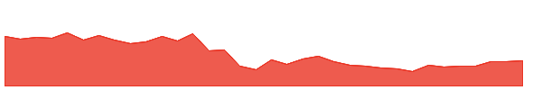 BAC-PE 1y chart