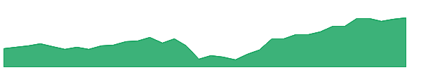 BAC-PK 1y chart