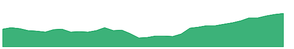 BAC-PL 1y chart