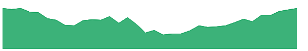 BAC-PM 1y chart