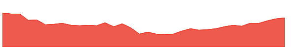 BAC-PN 1y chart