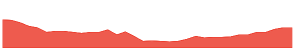 BAC-PQ 1y chart