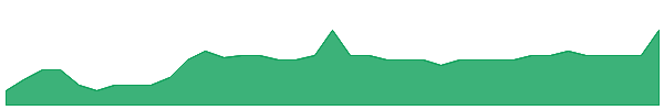 BACCU 1y chart