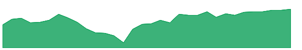 BAFE 1y chart
