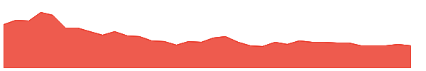 BAH 1y chart