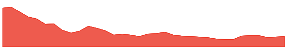 BAK 1y chart