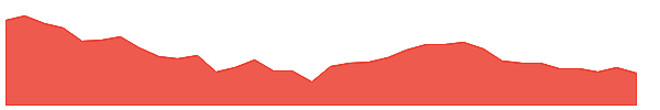 BALL 1y chart