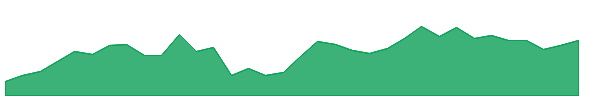 BAM 1y chart