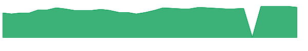 BANF 1y chart