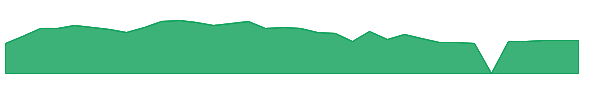 BANL 1y chart