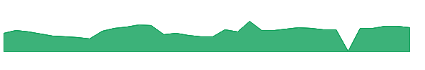 BAOS 1y chart