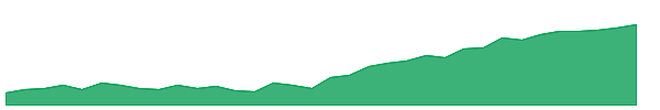 BAP 1y chart