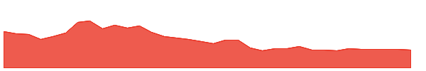 BARK 1y chart