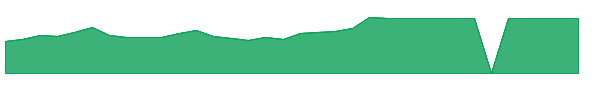 BASE 1y chart