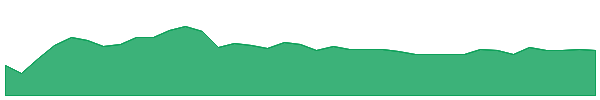BASG 1y chart