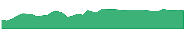 BASV 1y chart