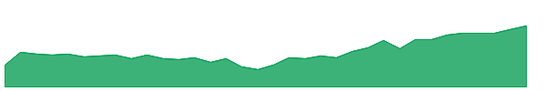 BATT 1y chart
