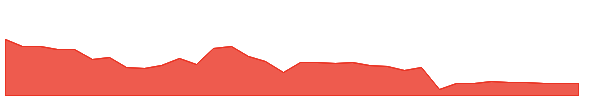 BAX 1y chart
