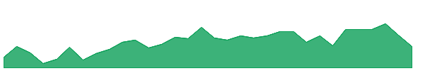 BAYAR 1y chart