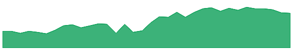 BA 1y chart
