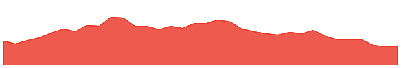 BBAR 1y chart