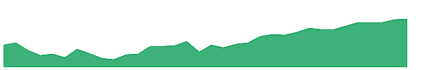 BBBI 1y chart