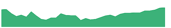 BBBL 1y chart