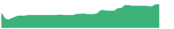 BBB 1y chart