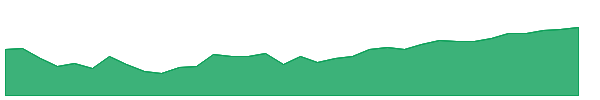 BBCB 1y chart