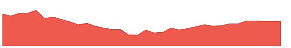 BBC 1y chart