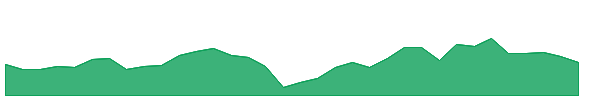 BBDC 1y chart