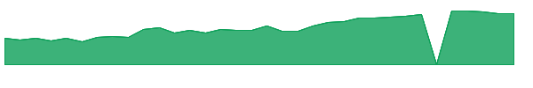 BBIO 1y chart