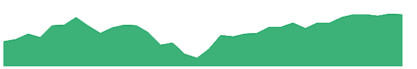 BBMC 1y chart