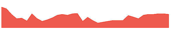 BBN 1y chart